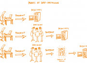 Modes of self-archiving